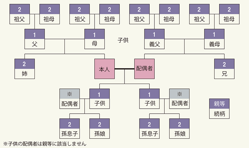 喪中の範囲は 喪中 寒中のマナー 文例集 ふみいろ喪中はがき 公式サイト 昨年実績全国1位の喪中はがき印刷